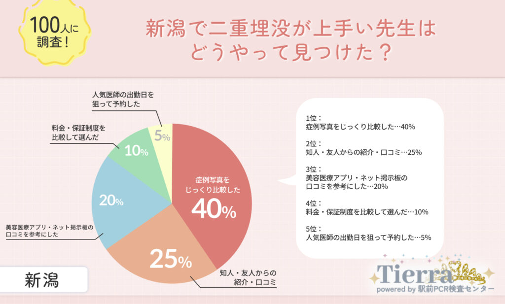 新潟で二重埋没が上手い先生はどうやって見つけた?