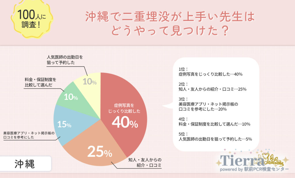 沖縄で二重埋没が上手い先生はどうやって見つけた?