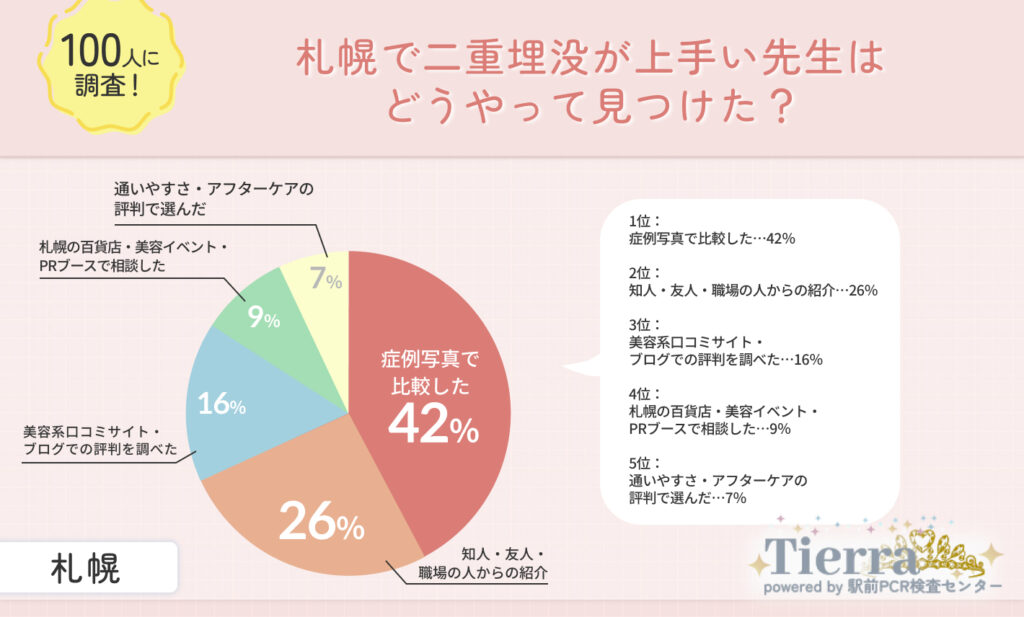 札幌で二重埋没が上手い先生はどうやって見つけた?